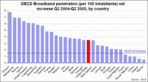 broadband growth per 100 inhabitants for oecd countries