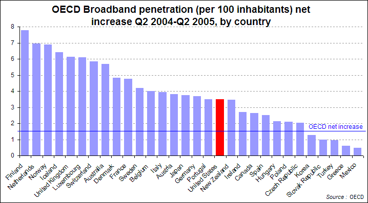 broadband growth per 100 inhabitants for oecd countries