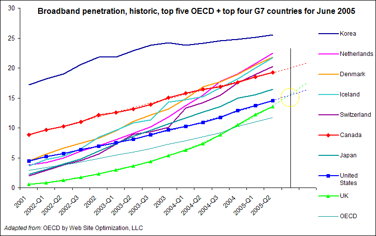 oecd broadband penetration by country