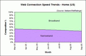 Web Connection Speed Trends September 2005 - U.S. home users