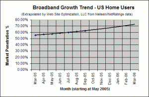 Broadband Adoption Growth Trend - September 2005 - U.S. home users