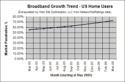Broadband Adoption Growth Trend - September 2005 - U.S. home users