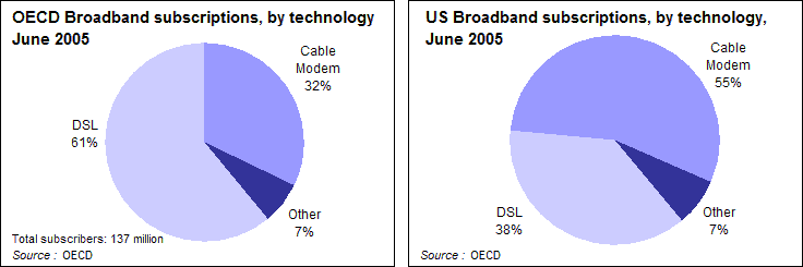 oecd vs. us broadband subscriptions by technology