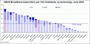 broadband subscribers per 100 inhabitants for oecd countries