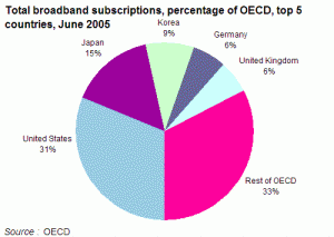 percentage of broadband subscribers top 5 oecd countries