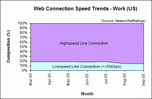 Web Connection Speed Trends - September 2005 - U.S. work users