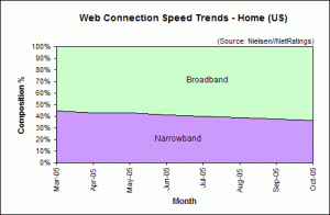 Web Connection Speed Trends October 2005 - U.S. home users