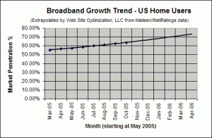 Broadband Adoption Growth Trend - October 2005 - U.S. home users