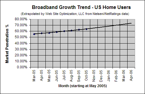 Broadband Adoption Growth Trend - October 2005 - U.S. home users