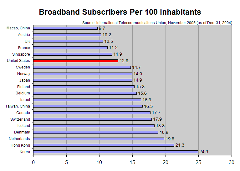 itu global broadband penetration by country