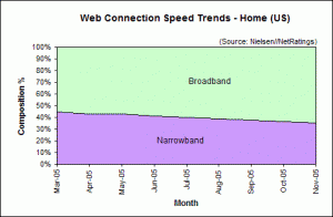 Web Connection Speed Trends November 2005 - U.S. home users
