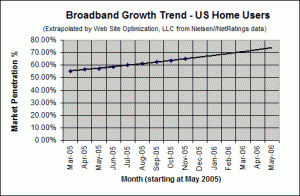 Broadband Adoption Growth Trend - November 2005 - U.S. home users