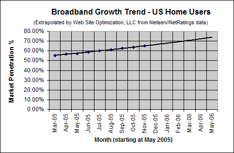 Broadband Adoption Growth Trend - November 2005 - U.S. home users