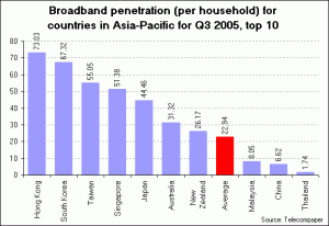 broadband penetration per household, top 10 asia-pacific countries