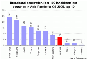 Broadband Penetration (per 100 inhabitants) in Asia-Pacific Countries, top 10