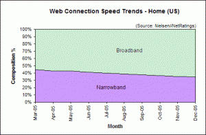 Web Connection Speed Trends December 2005 - U.S. home users