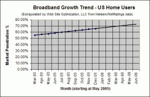 Broadband Adoption Growth Trend - December 2005 - U.S. home users