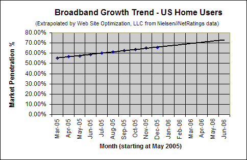 Broadband Adoption Growth Trend - December 2005 - U.S. home users