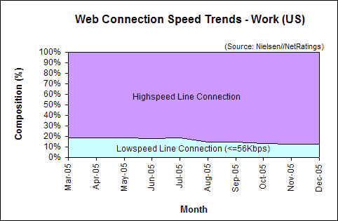 Web Connection Speed Trends - December 2005 - U.S. work users