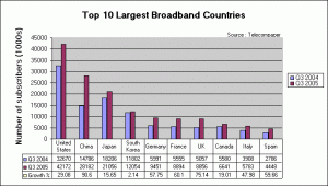 top 10 broadband countries total subscribers