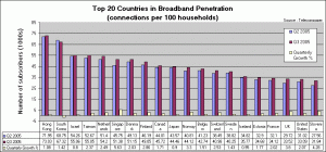 top 20 broadband countries broadband penetration