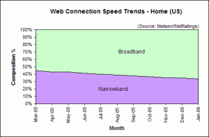 Web Connection Speed Trends January 2006 - U.S. home users
