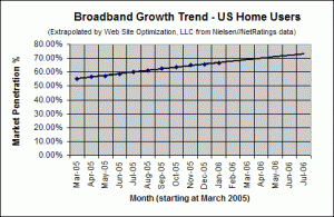 Broadband Adoption Growth Trend - December 2005 - U.S. home users