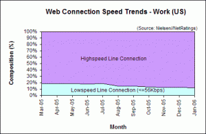 Web Connection Speed Trends - January 2006 - U.S. work users