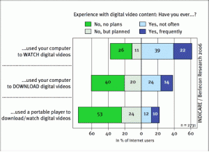 digital video usage behavior and intentions