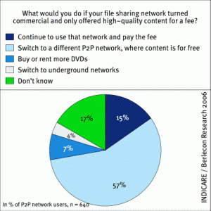 willingness to pay for p2p content