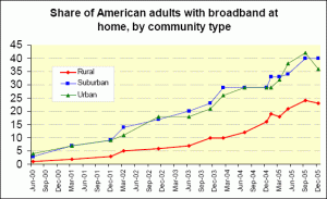 broadband penetration by community type