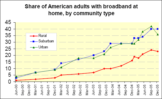 broadband penetration by community type