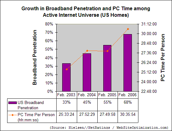 broadband penetration tracks pc time per person trends, 2003 through 2006
