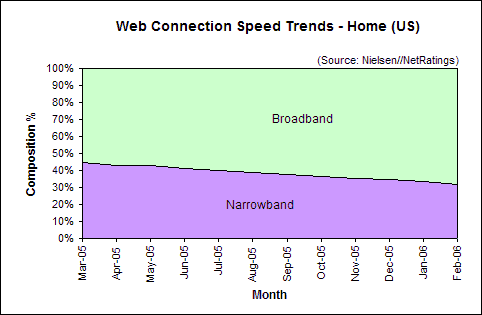 Web Connection Speed Trends February 2006 - U.S. home users