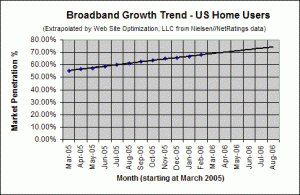 Broadband Adoption Growth Trend - February 2006 - U.S. home users