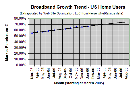 Broadband Adoption Growth Trend - February 2006 - U.S. home users