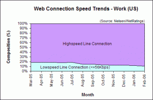 Web Connection Speed Trends - February 2006 - U.S. work users