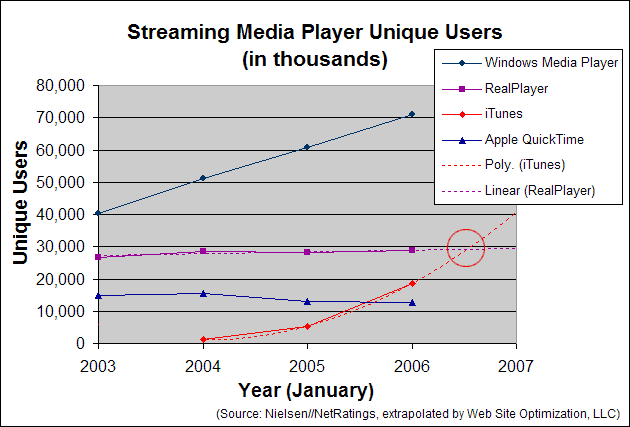 streaming media players, unique users Trends 2003 through 2006