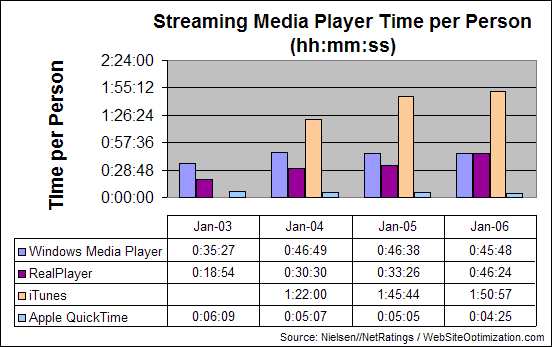 streaming media player time per person trends, 2003 through 2006