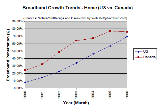 US-Canadian Broadband Penetration Comparison - March 2006