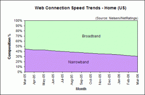 Web Connection Speed Trends March 2006 - U.S. home users