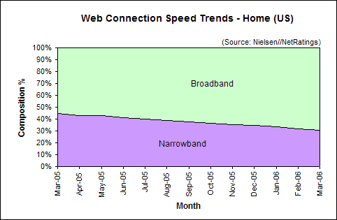 Web Connection Speed Trends March 2006 - U.S. home users