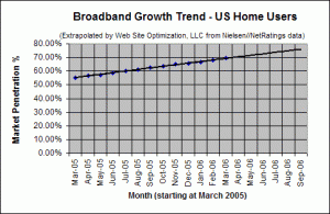 Broadband Adoption Growth Trend - March 2006 - U.S. home users