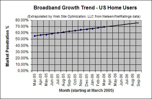 Broadband Adoption Growth Trend - March 2006 - U.S. home users