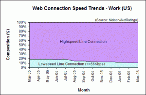 Web Connection Speed Trends - March 2006 - U.S. work users