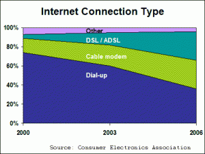 Internet Connections by Type