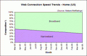 Web Connection Speed Trends April 2006 - U.S. home users