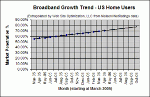 Broadband Adoption Growth Trend - April 2006 - U.S. home users