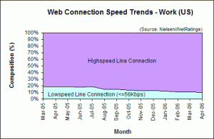 Web Connection Speed Trends - April 2006 - U.S. work users