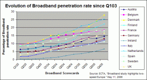 Web Connection Speed Trends - April 2006 - U.S. work users